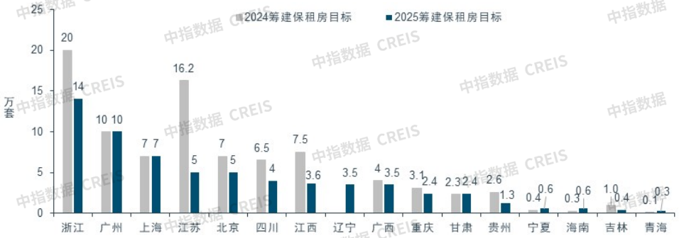 图：2024与2025年各省市筹建保租房目标对比