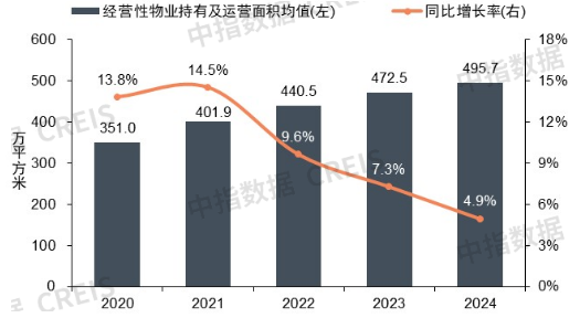 图 商业地产百强代表企业经营性物业持有及运营面积均值及同比增速