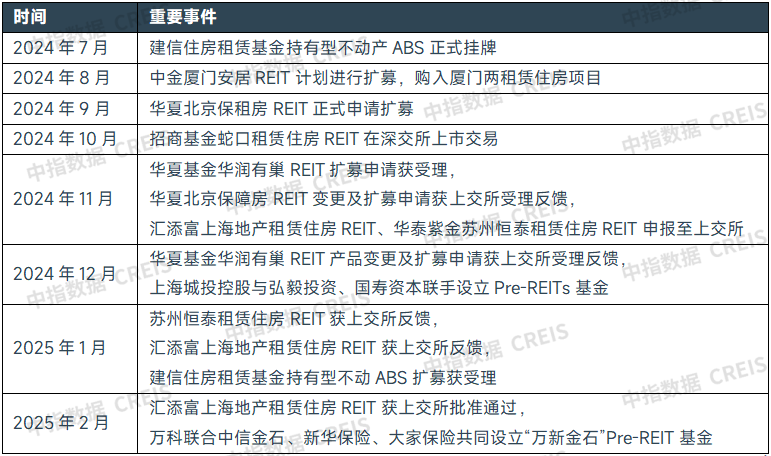 表：近期住房租赁行业公募REITs、私募REITs及pre-REITs基金相关的重要动态