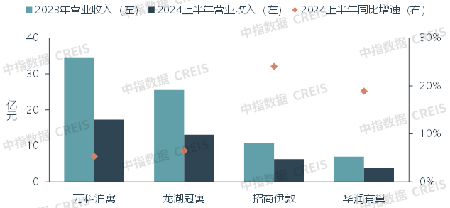 图：代表企业2023、2024年上半年住房租赁业务营收及增速对比