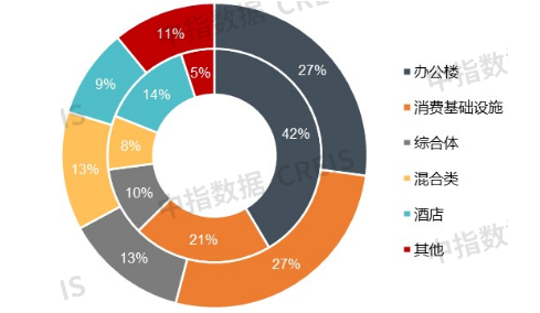 图 2023-2024年CMBS/CMBN、类REITs/持有型不动产ABS产品按底层资产细分的发行量占比外环：2024年，内环：2023年