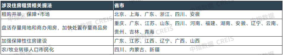 表：2025年部分省市政府工作报告涉及住房租赁的相关提法