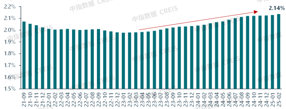 图：2021年9月至2025年2月50城平均租金房价比