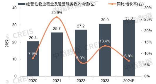 图 商业地产百强代表企业经营性物业租金及运营服务收入均值及同比增速