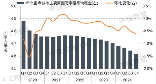 图  2020-2024年重点城市主要商圈写字楼平均租金及环比变化