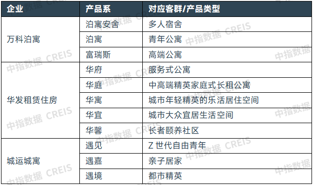 表：2024年以来代表长租公寓运营商发布的产品体系