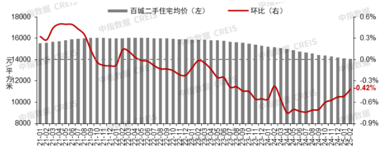 图：2021年1月至2025年2月百城二手住宅价格及环比变化