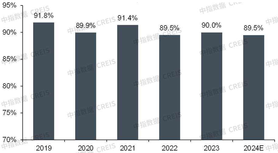 图 商业地产百强代表企业重点项目平均出租率
