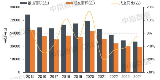 图  2015-2024年300城商办用地推出、成交规划建筑面积及同比变化