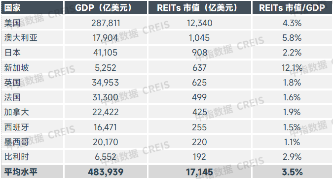 表：2024年全球REITs市场规模前十国家情况（按REITs市值降序）