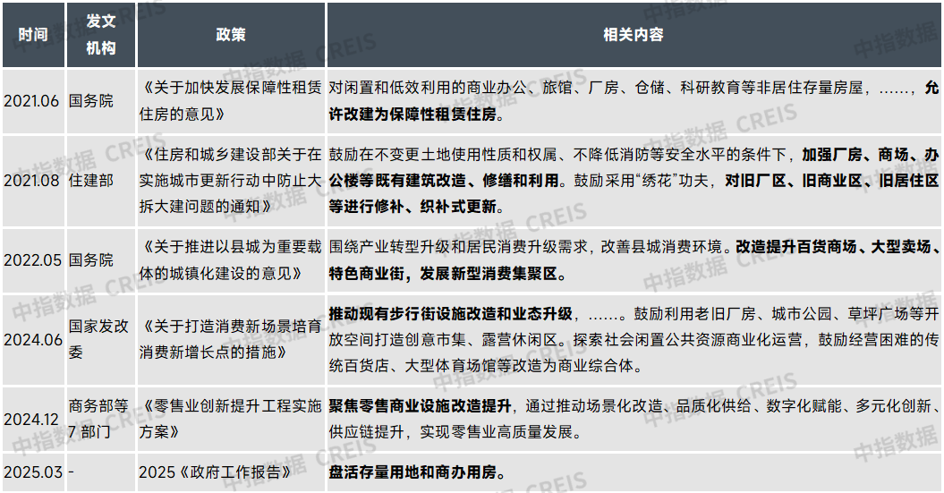 表  近年来部分中央出台的城市更新、盘活存量商办用房相关政策