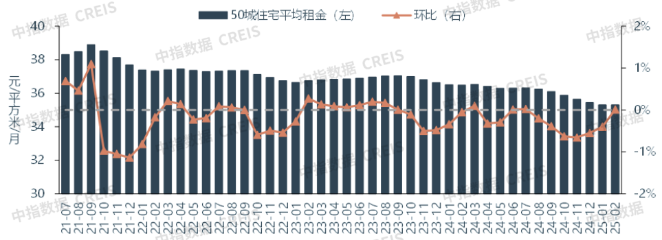 图：2021年7月至2025年2月50城住宅平均租金与环比涨跌幅