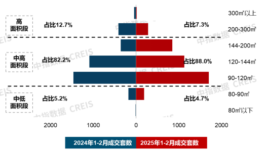 图：杭州新建商品住宅成交面积结构