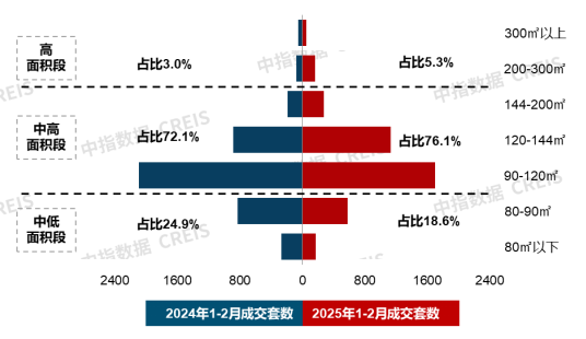 图：佛山新建商品住宅成交面积结构