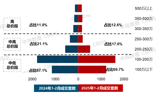 图：佛山新建商品住宅成交总价结构