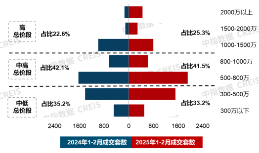 图：上海新建商品住宅成交总价结构