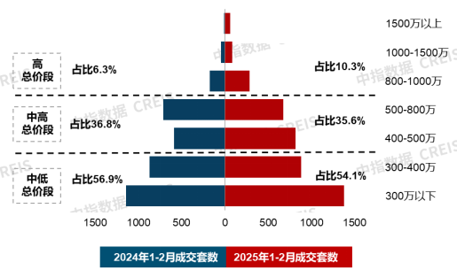 图：杭州新建商品住宅成交总价结构