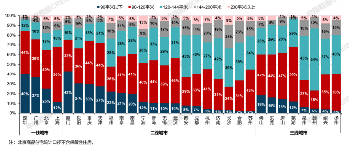 图：2025年1-2月30个代表城市各面积段住宅销售套数占比