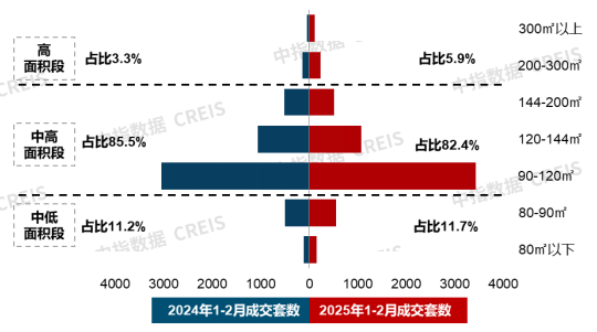 图：上海新建商品住宅成交面积结构