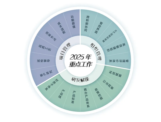 图：华发股份2025设计条线战略部署