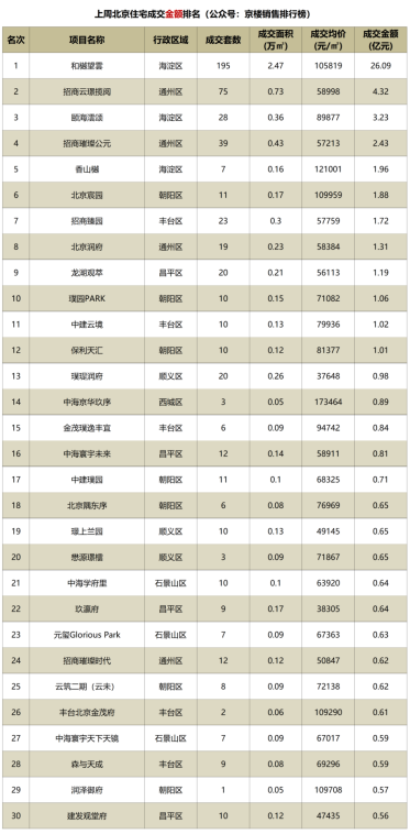 1分钟85+亿，开盘后3天网签296套！和樾望雲强势封神！