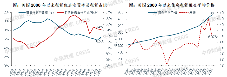 美国2000年与i来租赁住房空置率及租赁占比、住房租赁租金平均价格