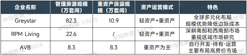 表：美国三家住房租赁企业规模和运营模式对比