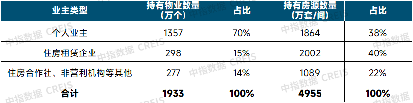 表：美国各类业主持有物业和房源数量对比