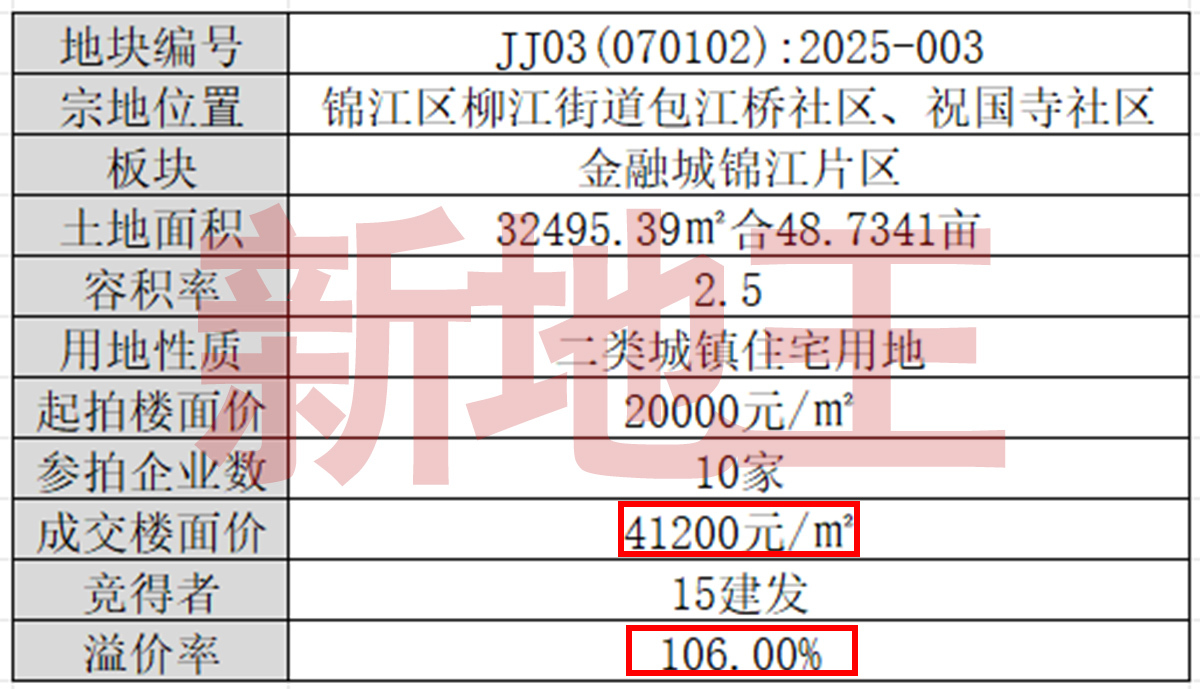 成都土拍火爆异常，单价地王门槛冲破4万+，3月31日，重庆四宗优质地块也将开拍