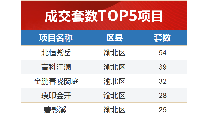 上周重庆商品住宅成交【量价齐升】，成交面积已连涨3周