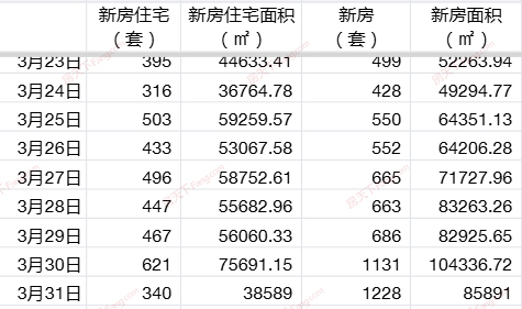 小阳春来了！环比大涨69%！武汉3月新房住宅成交8613套