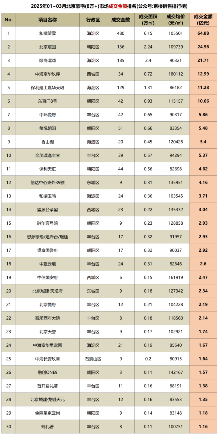 京城楼市第一季度销冠出炉，和樾望雲力压群雄拔头筹！