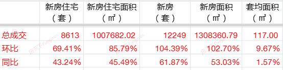 小阳春来了！环比大涨69%！武汉3月新房住宅成交8613套