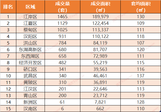小阳春来了！环比大涨69%！武汉3月新房住宅成交8613套