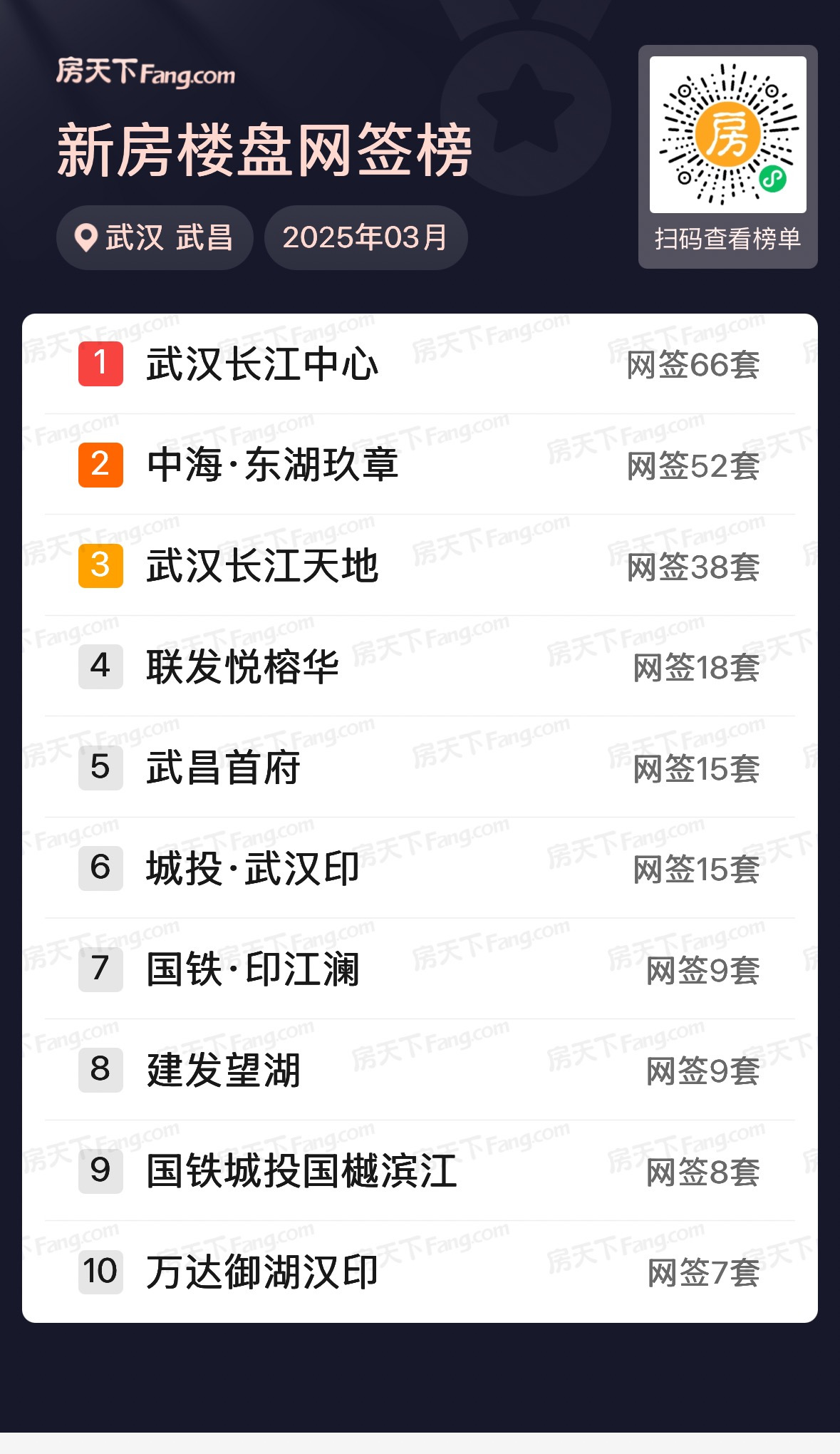 环比大涨69%！武汉3月新房住宅成交8613套 高端楼盘去化加快