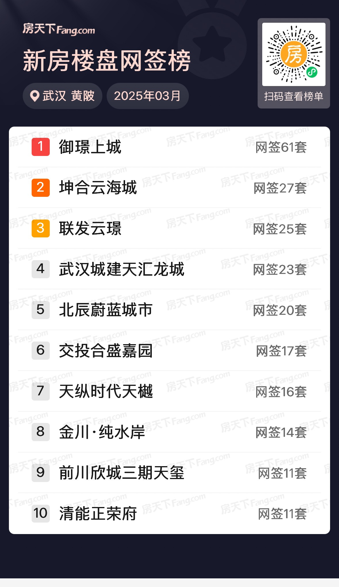 环比大涨69%！武汉3月新房住宅成交8613套 高端楼盘去化加快