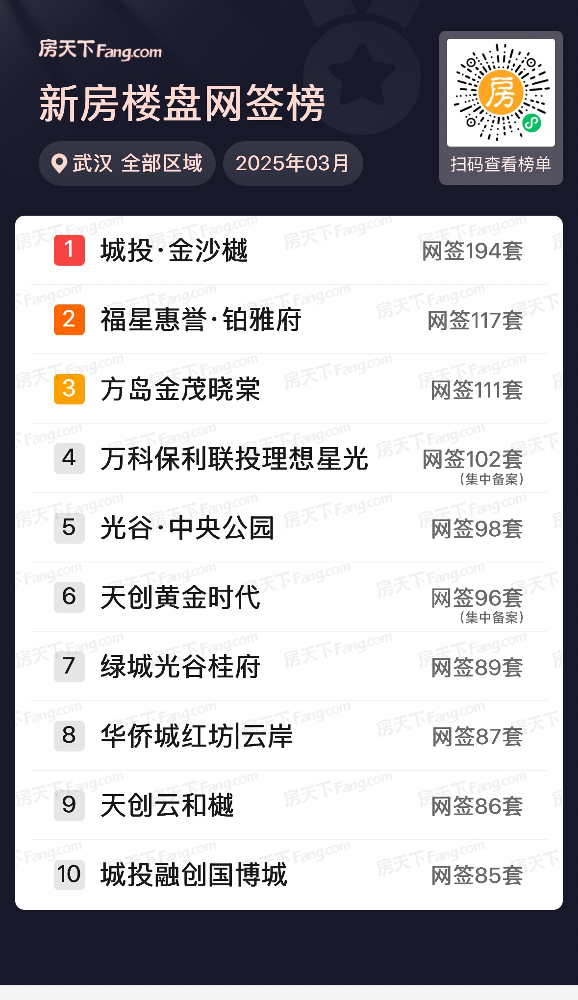 环比大涨69%！武汉3月新房住宅成交8613套 高端楼盘去化加快