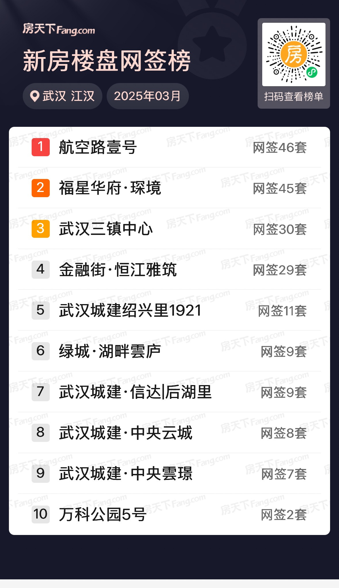环比大涨69%！武汉3月新房住宅成交8613套 高端楼盘去化加快