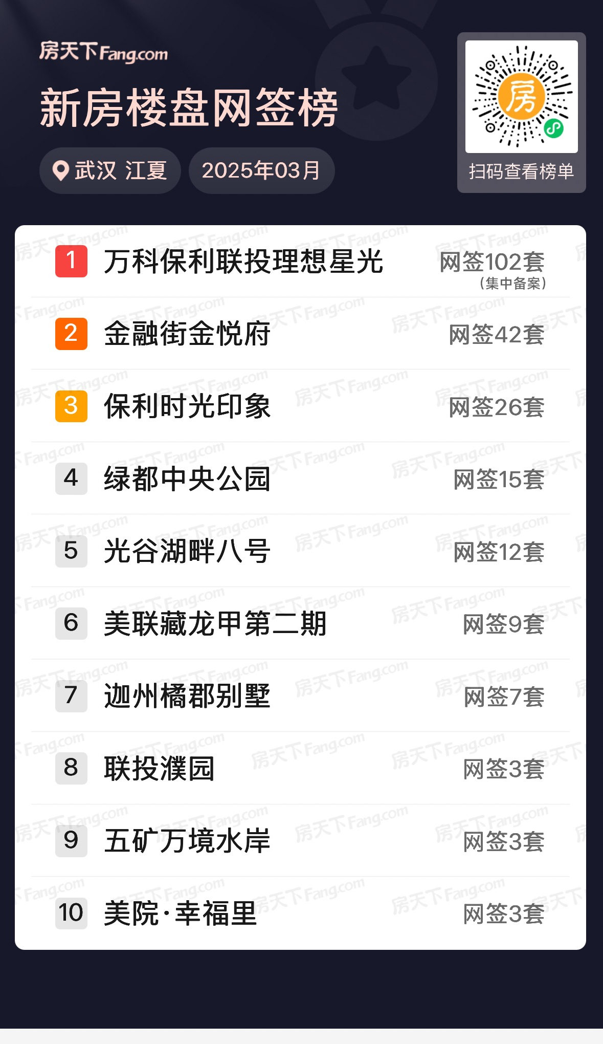 环比大涨69%！武汉3月新房住宅成交8613套 高端楼盘去化加快