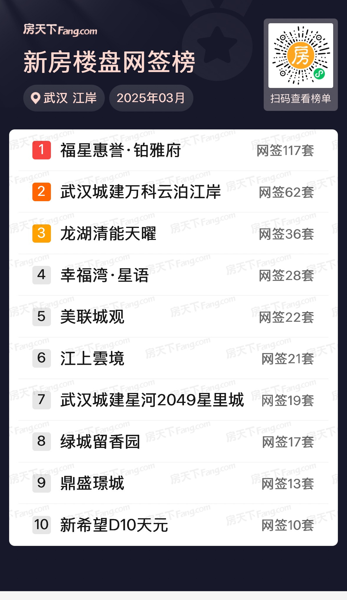 环比大涨69%！武汉3月新房住宅成交8613套 高端楼盘去化加快
