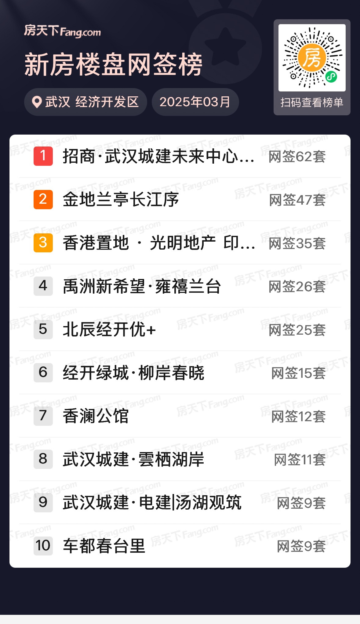 环比大涨69%！武汉3月新房住宅成交8613套 高端楼盘去化加快