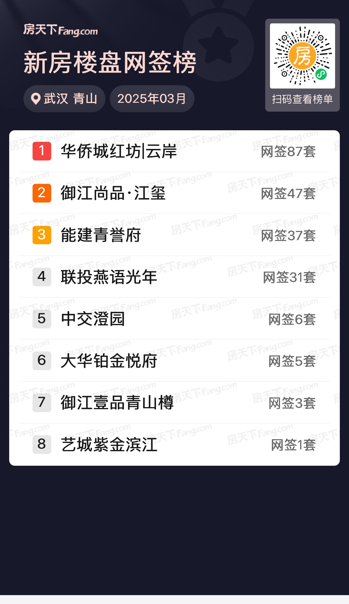 环比大涨69%！武汉3月新房住宅成交8613套 高端楼盘去化加快