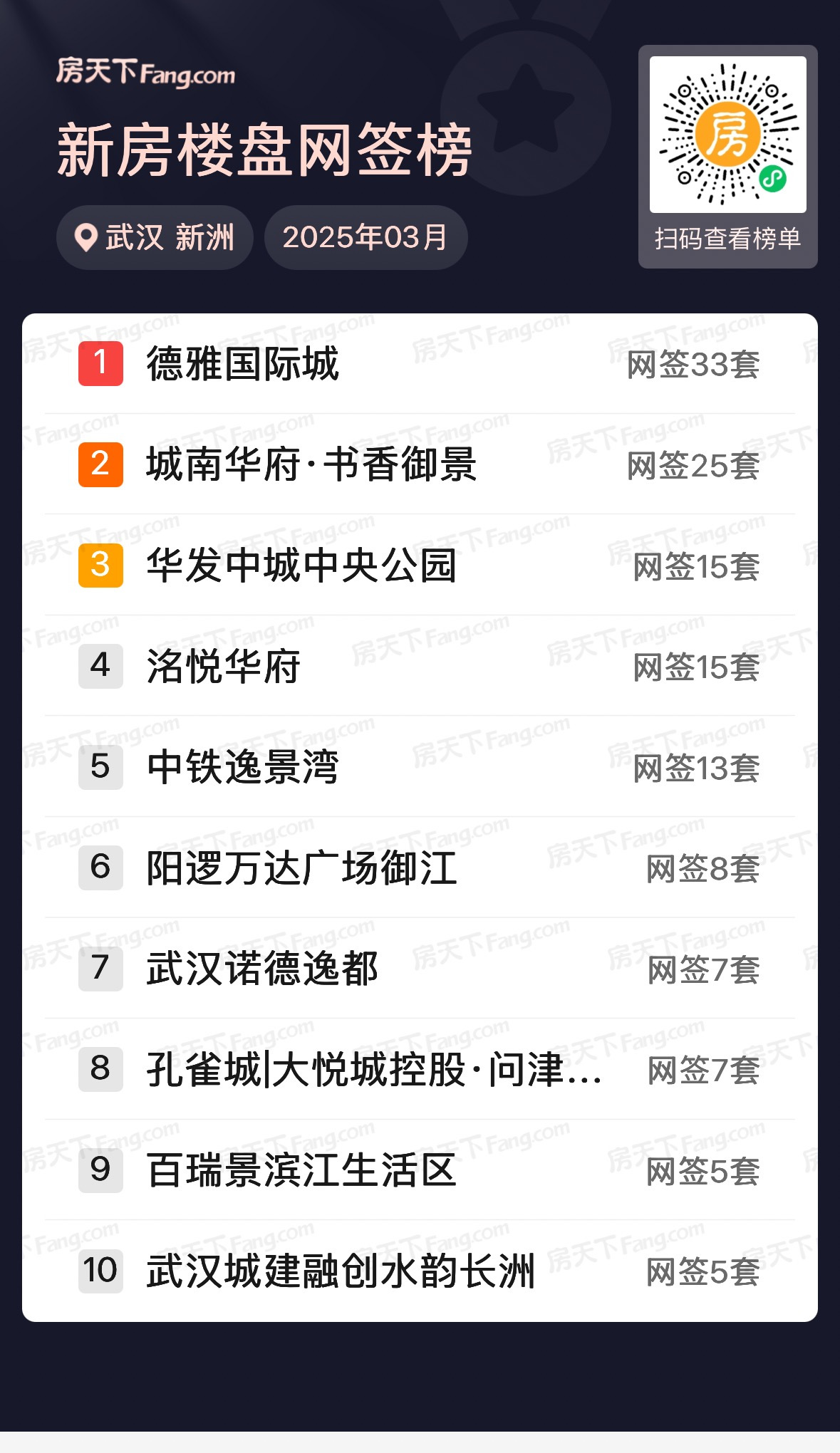环比大涨69%！武汉3月新房住宅成交8613套 高端楼盘去化加快