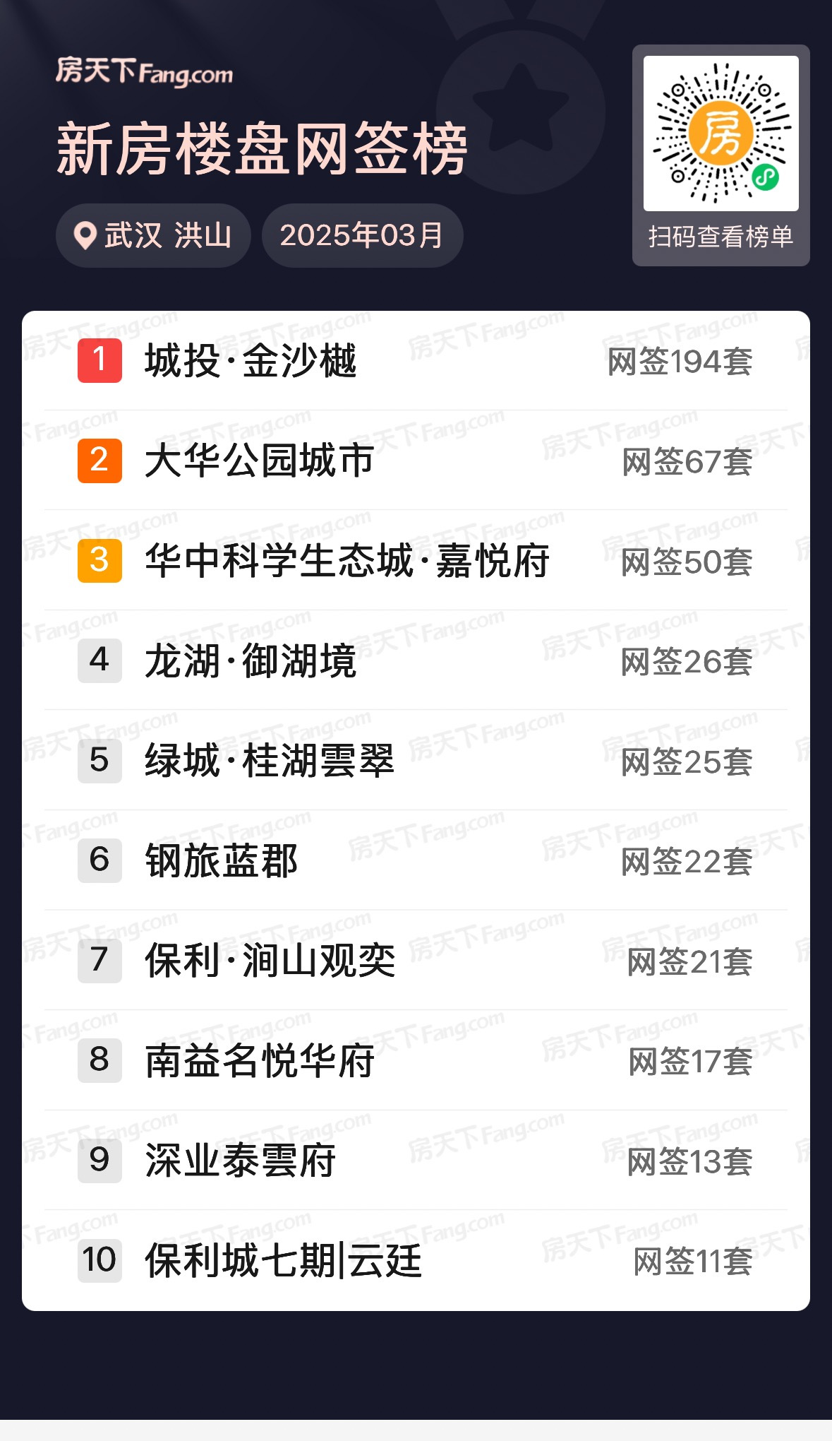 环比大涨69%！武汉3月新房住宅成交8613套 高端楼盘去化加快