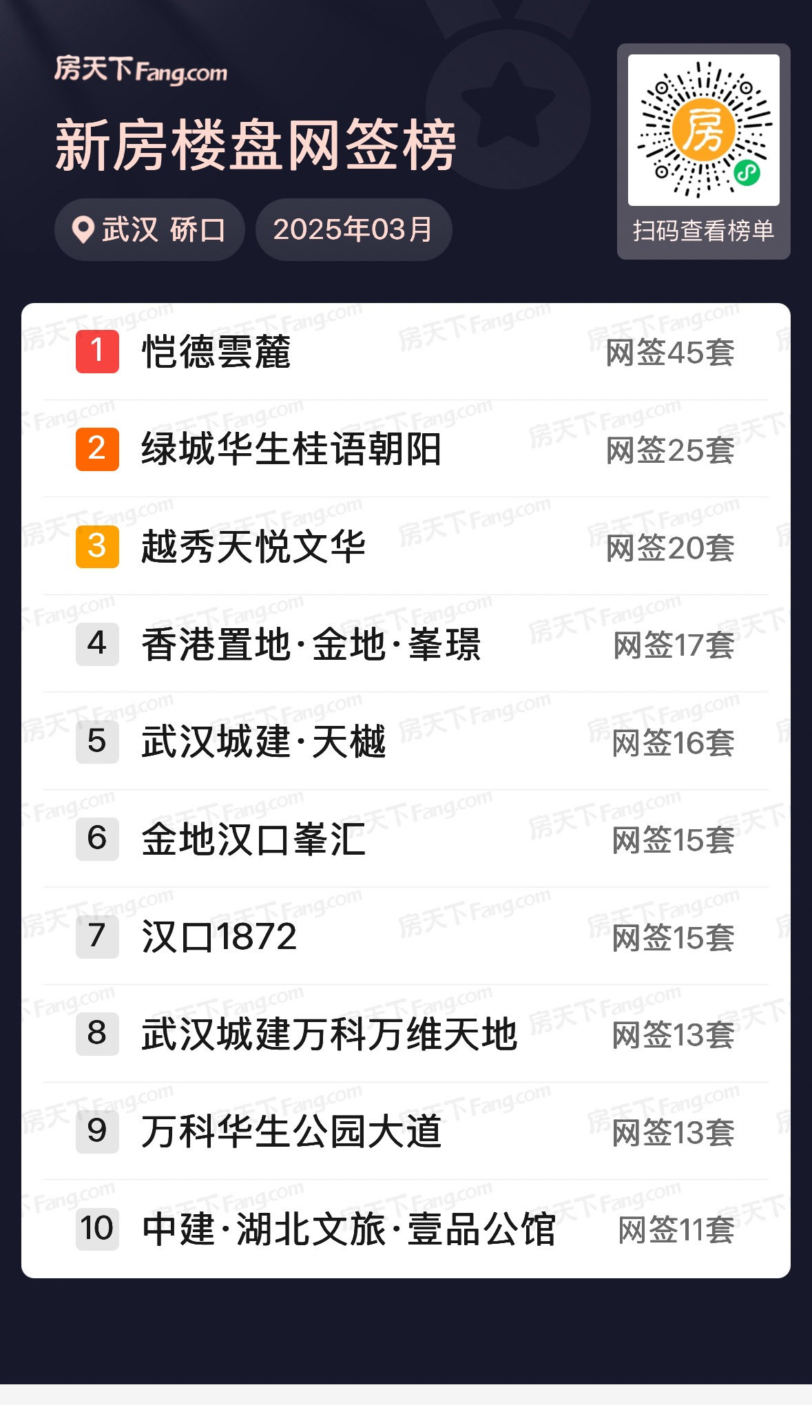 环比大涨69%！武汉3月新房住宅成交8613套 高端楼盘去化加快