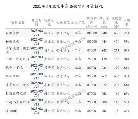 从政策市转向产品驱动！一季度北京楼市狂飙，成交面积、套数、价格全线飙升