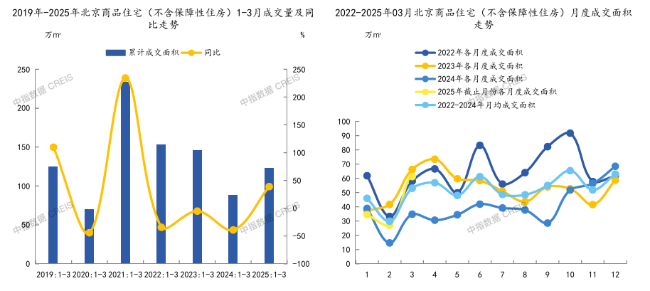 从政策市转向产品驱动！一季度北京楼市狂飙，成交面积、套数、价格全线飙升