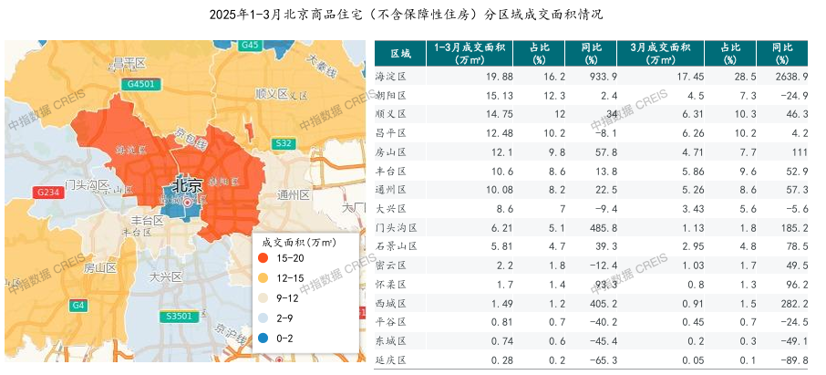 从政策市转向产品驱动！一季度北京楼市狂飙，成交面积、套数、价格全线飙升