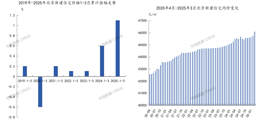 从政策市转向产品驱动！一季度北京楼市狂飙，成交面积、套数、价格全线飙升