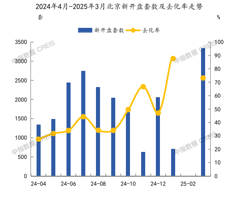 从政策市转向产品驱动！一季度北京楼市狂飙，成交面积、套数、价格全线飙升